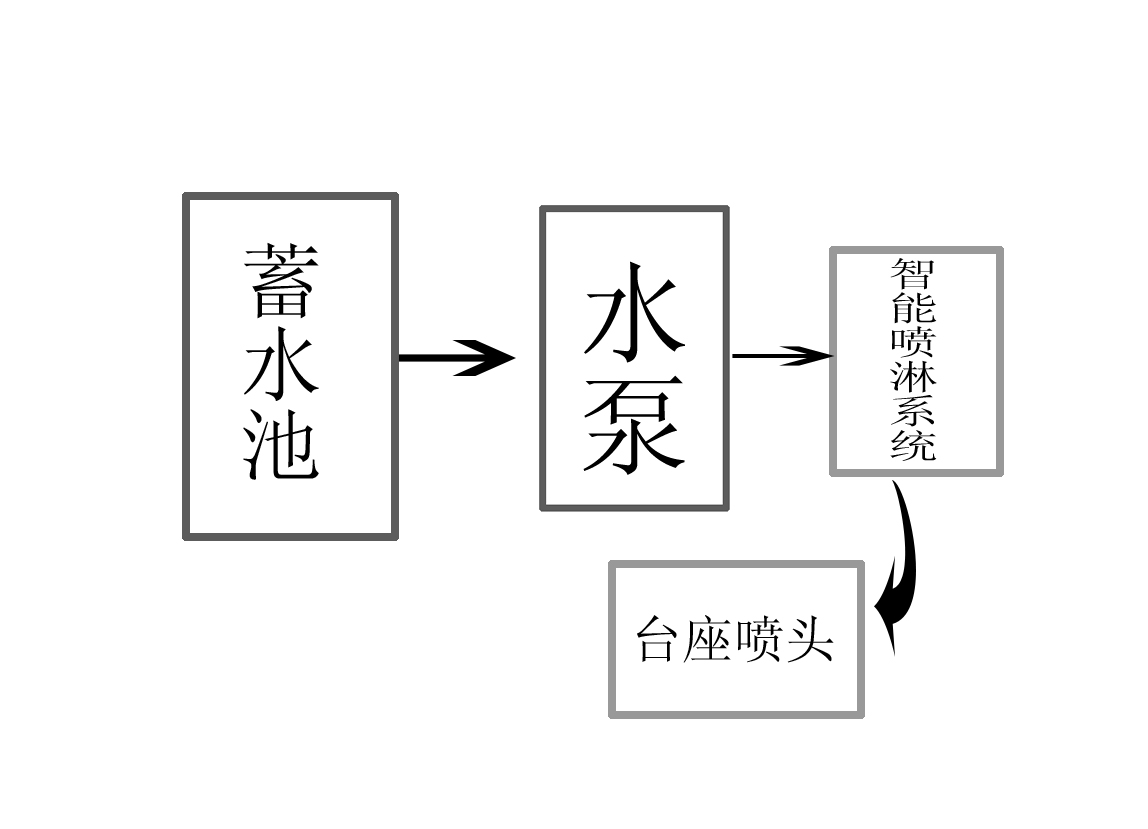 智能噴淋工作原理